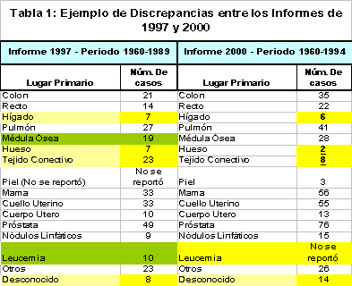 Tabla #1